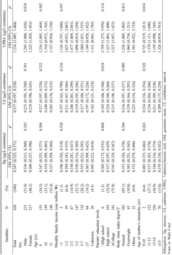 Table 2. Urinary mercury, cadmium, and 3-PBA concentrations by the participant characteristics VariablesN(%)Hg (μg/L-creatinine)Cd (μg/L-creatinine)3-PBA (μg/L-creatinine) GM (95% CI)paGM (95% CI)paGM (95% CI)pa Total450(100)0.347 (0.325, 0.371)0.217 (0.19