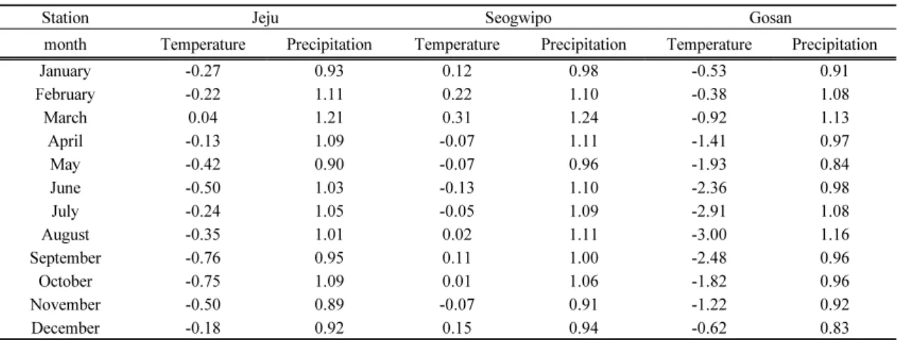 Fig. 1. Regional classification of Jeju Island with statistical  downscaling grid(10×10 km) (modified from Song  and Choi, 2012)