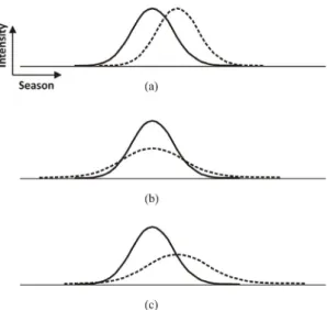 Fig. 5. Possibilities of the quantile shift of seasonal rainfall  density for change in season(a), change in intensity  (b), and change in both(c) (modified from IPCC  (2001a; 2001b))