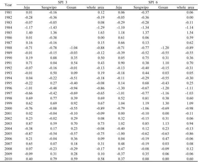 Table 4. Summary of annual SPI 3 and SPI 6 with historical weather data at Jeju, Seogwipo, Gosan weather station, and the  whole area 가뭄이 극심했던 것으로 분석되었다(Fig