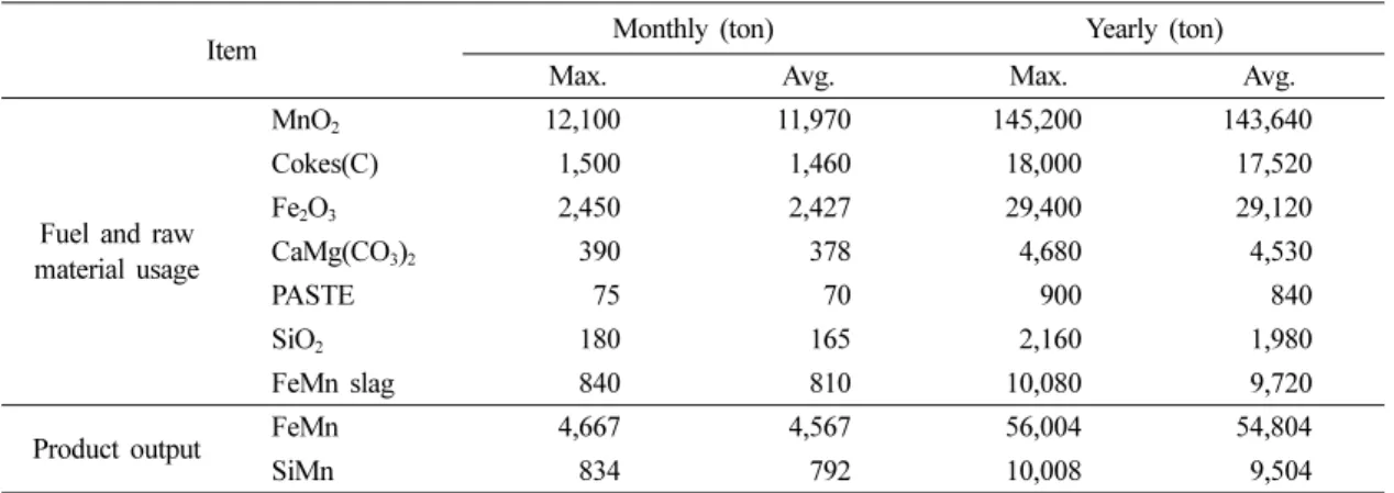 Table 1. General status of the facilities studied