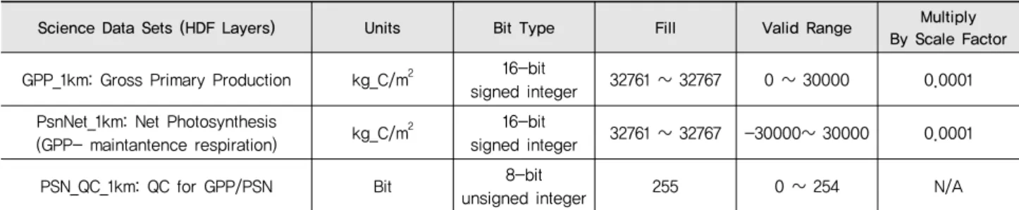 Table 2 Science Data Sets for MODIS/Terra GPP 8-Day L3 Global 1km SIN Grid V005 (MOD17A2)