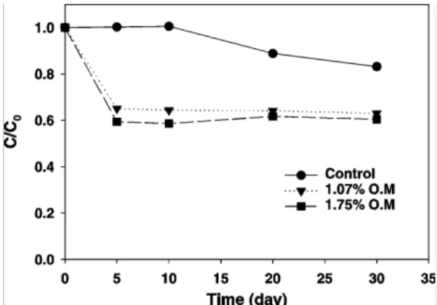 Fig. 1. Reduction of Cr(VI) in soils by different levels of