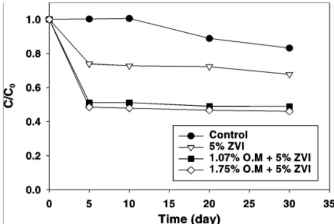 Fig. 3. Reduction of Cr(VI) in soils by different levels of soil moisture treatments.
