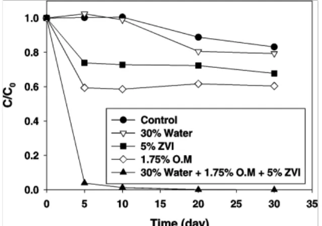 Table 1. Rate constants of Cr(VI) reduction in soils following different treatments at 5th day