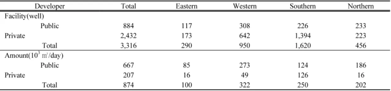 Table 1. Statistics of production wells for agriculture both public and private over four regions of Jeju island(JSSGP, 2011)체 지하수 관정의 73%를 차지하고 있어 지하수자원의 효율적 이용과 체계적인 보전․관리를 어렵게 하는 요인으로 작용하고 있다(JSSGP와 KRC, 2012)