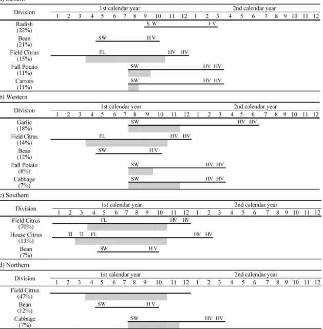 Table 3. Regional status of major crops grown and cropping systems (a) Eastern