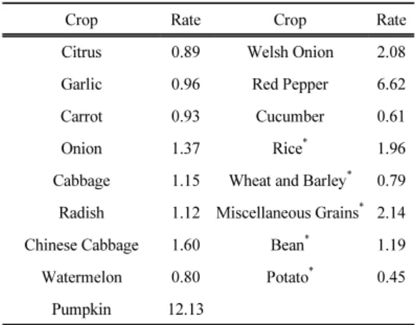 Table 5. Applied crop cultivation area in 2020 for estimating  the agricultural water demand