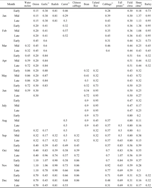 Table 8. Crop coefficients using for calculation of evapotranspiration 