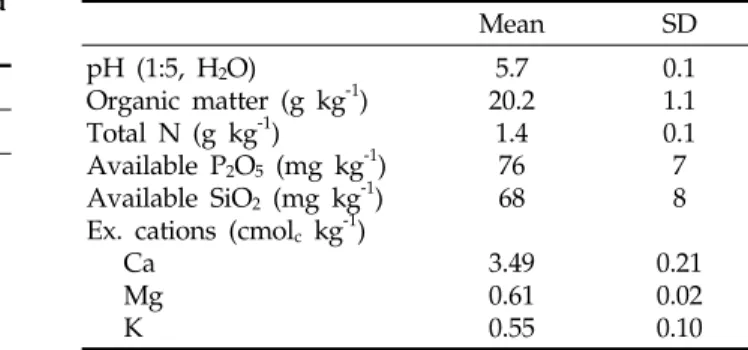 Table 1. Chemical properties of fly ash and gypsum used in the experiment