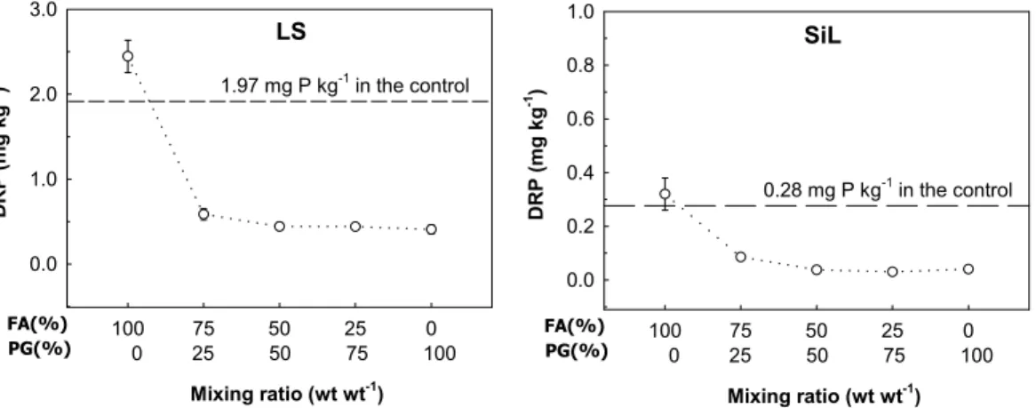 Fig. 2. Effect of fly ash (FA) and phospho-gypsum (PG) mixture ratio on reduction of dissolved reactive phosphorus (DRP) in soil