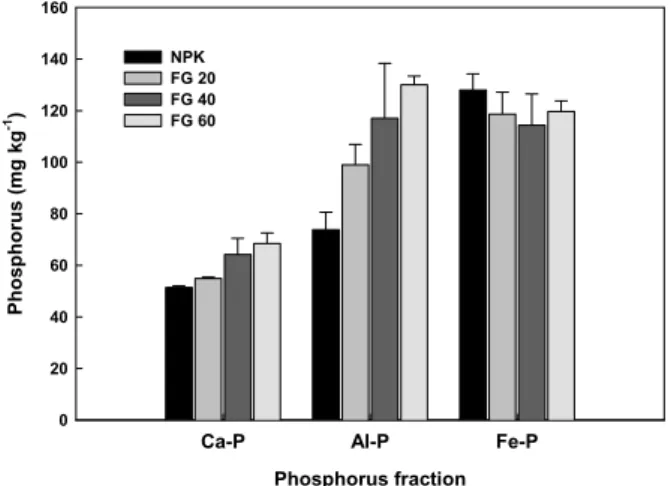 Fig. 4. Changes of extractable phosphorus fraction in surface soil after rice harvest.