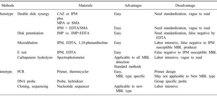 Table 4. Methods for MBL detection[12,27]