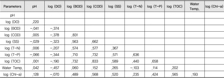 Table 1 Correlation coefficient between water quality parameters