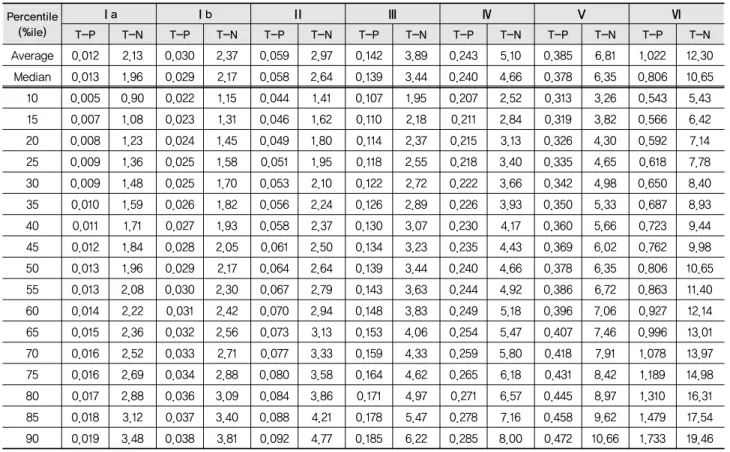 Table 4 Statistical distribution of T-N concentration in T-P concentration criteria range