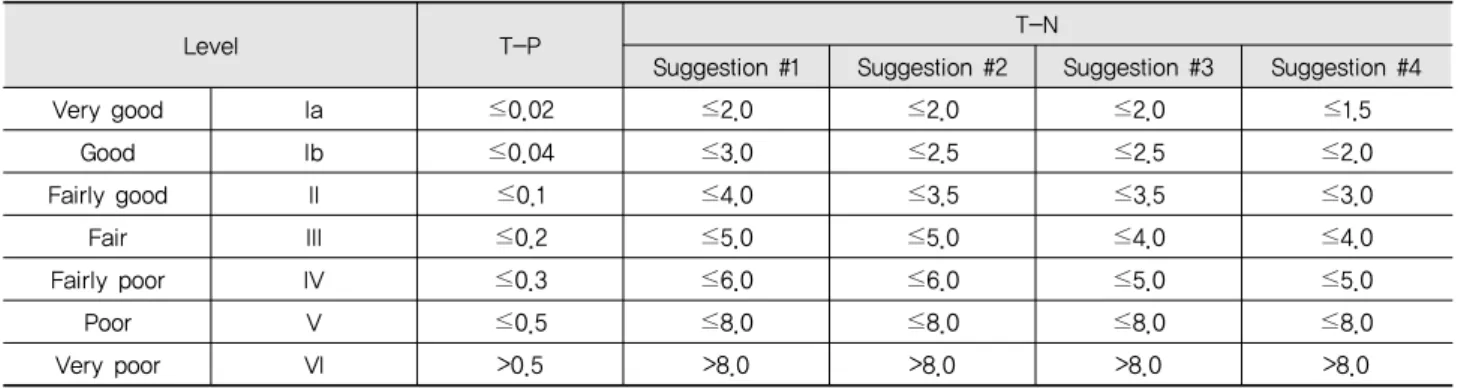 Table 6 Scenarios suggested to develop the water quality standard of T-N