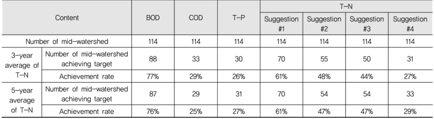 Table 7 Analysis of achievement rate for water quality target in the mid-watershed based on the suggested water quality standard