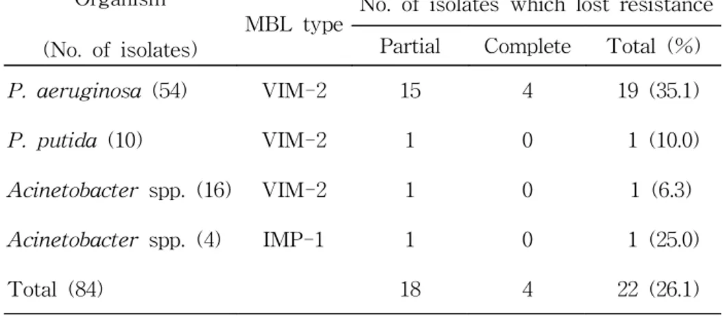 Table  1.  Loss  of  imipenem  resistance  and  MBL  gene  during  storage  of  gram-negative  bacilli  in  CTA  tubes  at  room  temperature