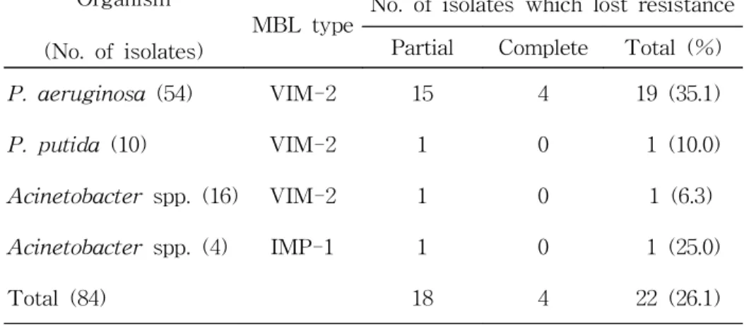 Table  1.  Loss  of  imipenem  resistance  and  MBL  gene  during  storage  of  gram-negative  bacilli  in  CTA  tubes  at  room  temperature