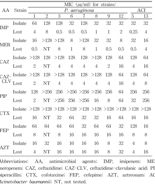 Table  3.  Comparison  of  MICs  of  antimicrobial  agents  for  MBL-producing  clinical  isolates  and  MBL-gene  lost  counterpart  strains 