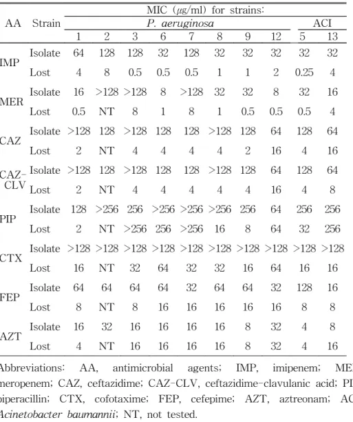 Table  3.  Comparison  of  MICs  of  antimicrobial  agents  for  MBL-producing  clinical  isolates  and  MBL-gene  lost  counterpart  strains 