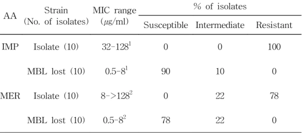 Table  4.  Susceptibility  of  MBL-producing  clinical  isolates  and  MBL  gene-lost  strains  to  imipenem  and  meropenem