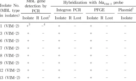 Table  5.  Detection  of  MBL  gene  by  PCR  and  hybridization  from  MBL-producing  isolates  and  MBL  gene-lost  strains