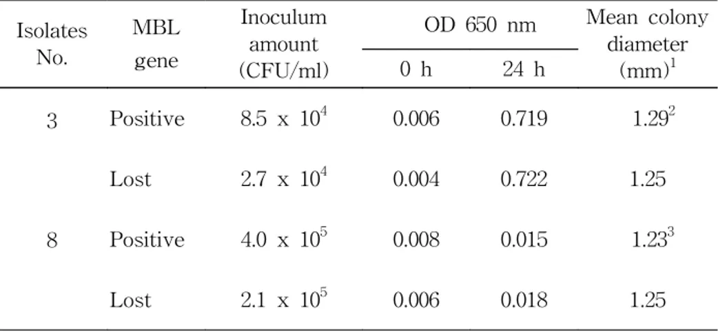 Table  7.  Fitness  assay  of  MBL-producing  clinical  isolates  with  higher  and  lower  rates  of  resistance  loss