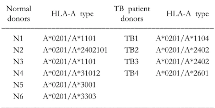 Table I. HLA-A molecule subtyping. The HLA-A typing of each blood donor was performed by DNA sequencing analysis of  PBMC
