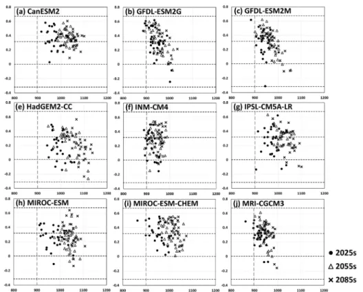 Fig. 8 Comparison of reference evapotranspiration and moisture index in RCP 4.5 scenario under different climate change models (the  average of 73 meteorological stations)