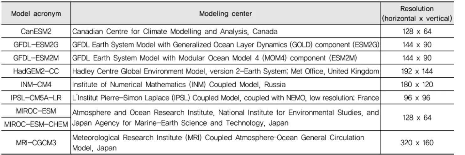 Table 1 CMIP5 models analyzed in this study