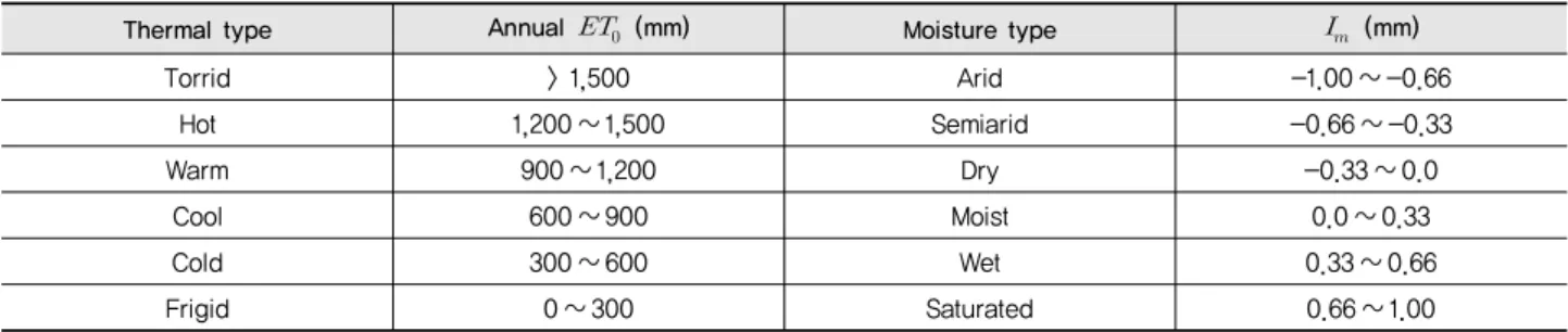 Table 2  Description of thermal and moisture types in terms of annual reference evapotranspiration and moisture index (  ) (Feddema, 2005)
