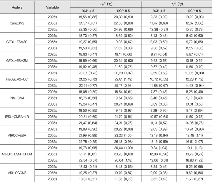 Table 3 Comparison of the average and standard deviation (in parentheses) of maximum temperature and minimum temperature under  different climate change models in RCP 4.5 and RCP 8.5 scenarios at 73 meteorological stations 