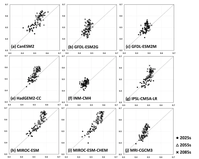 Fig. 3 Comparison of the ratio between minimum temperature (dividend) and maximum temperature (divisor) under different climate change  models (the average of 73 meteorological stations)