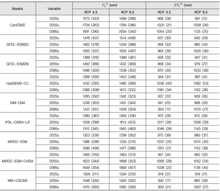 Table 4 Comparison of the average and standard deviation (in parentheses) of precipitation and reference evapotranspiration under  different climate change models in RCP 4.5 and RCP 8.5 scenarios at 73 meteorological stations