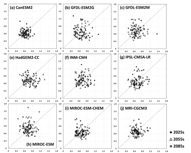 Fig. 6  Comparison of the ratio between reference evapotranspiration (dividend) and precipitation (divisor) under different climate change  models (the average of 73 meteorological stations)
