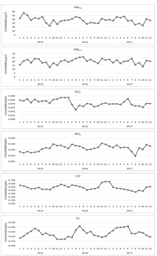 Fig. 1. Trends of monthly concentration of the air pollutants