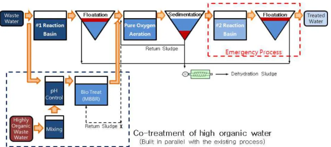 Fig. 4. Co-treatment process on high level organic wastewater. 성의 기본 자료로 사용하였다. 2.4. 바이오처리장 환경개선을 위한 환경기술개발 사업 친환경 폐수처리의 기술개발을 위한 환경부 지정 사업으로 유동상 생물막을 이용한 친환경 염색폐수  처리공법 개발 (Min