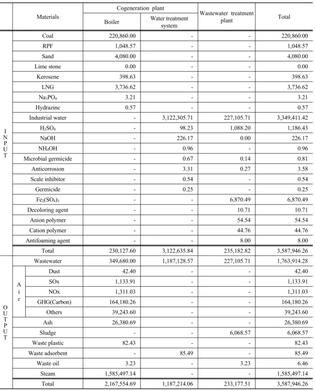 Table 1. BFC cooperative mass balance (2010)