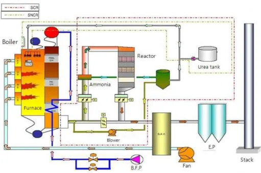 Fig. 9. De-NOx system(SCR or SNCR) rendering.3.4. 환경개선 계획3.4.1. 열병합발전소의 처리시설 확충계획질소산화물 및 황산화물의 저감을 위해 석탄유동층보일러의 질소배출을  245  ppm에서  50  ppm까지, 황산화물 배출을 148  ppm에서 80  ppm이하로 처리 할 수 있는 방지 시설의 설치가 진행 중이며 석탄재는 전량 시멘트 원료로 재활용하고 있기 때문에 폐기물 발생 양의 감소를 주도하고 있다는 결과로