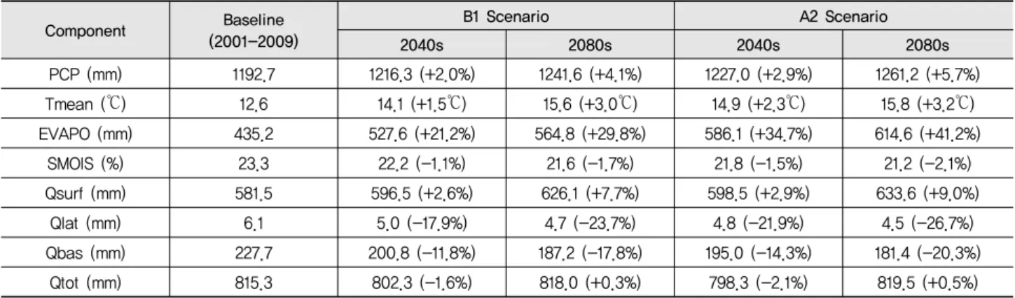 Table 6 Summary of future predicted annual hydrologic cycle for HadCM3 B1 and A2 scenarios of whole country