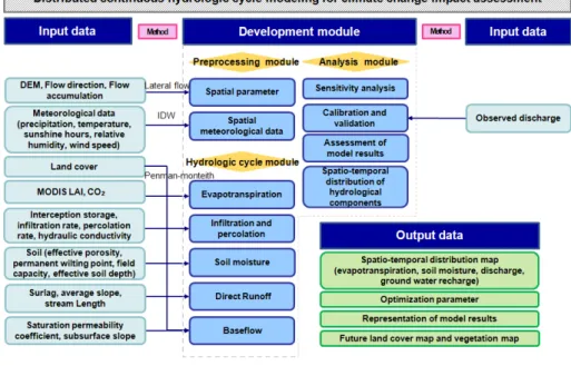 Fig. 3 Outline of distributed continuous hydrologic modeling (Kim et al. 2014)  물수지 식  (1)에 의하여 일별로 산정된다