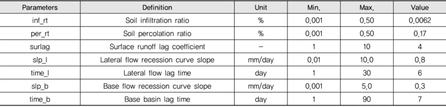 Table 4 Calibrated model parameters of Yongdam Dam watershed