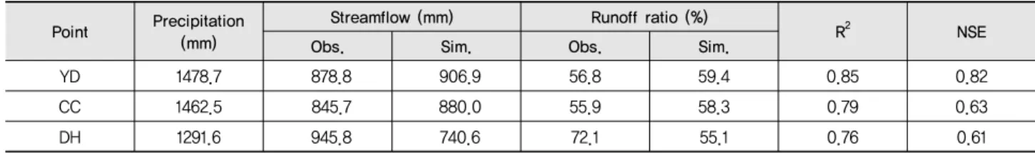 Table 5 Calibration and validation results of streamflow at three calibration points of Yongdam Dam watershed