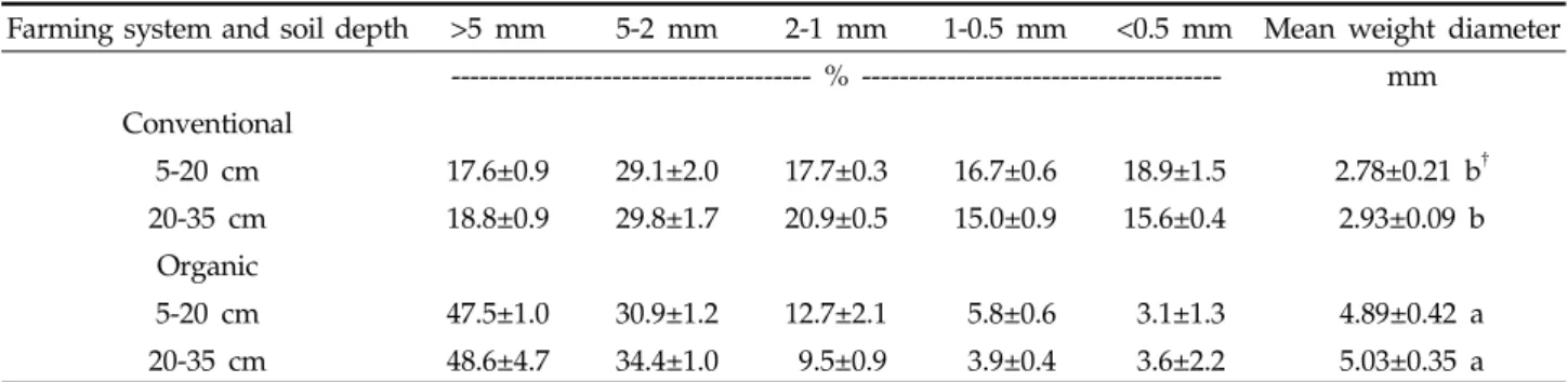 Fig. 2. Features of aggregation in conventional and organic farming apple orchard soils.