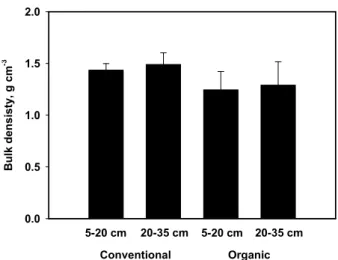 Table 4. Effect of conventional and organic farming on soil aggregate stability (percent of water stable aggregate