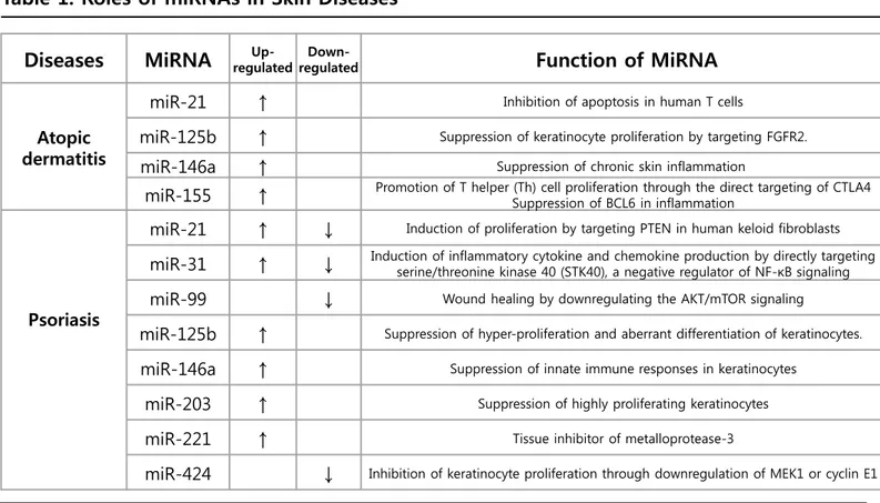 Table 1. Roles of miRNAs in Skin Diseases 