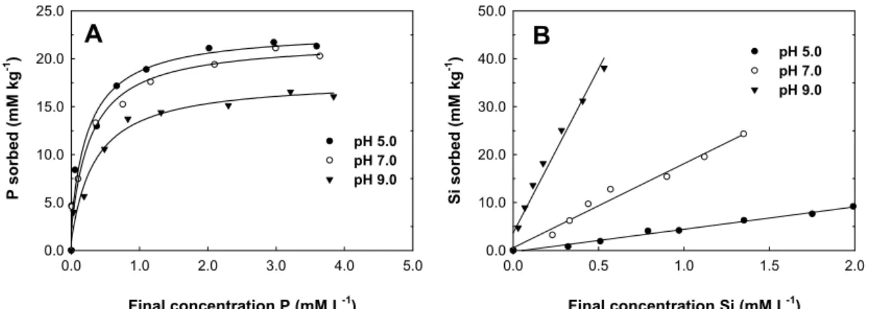 Figure 1 shows the adsorption isotherms for P (Fig. 1A) and Si (Fig. 1B) on the selected soil at pH of 5.0, 7.0, and 9.0