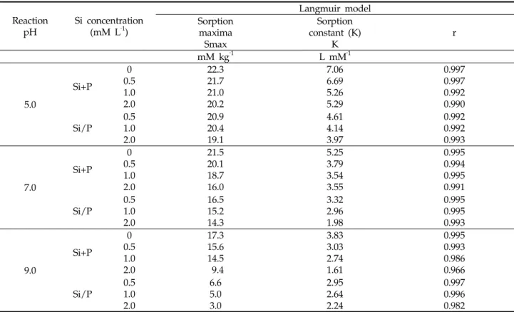 Table 2. Langmuir sorption isotherm parameters for P sorption on soil. Reaction pH Si concentration(mM L‐1) Langmuir modelSorptionmaxima Smax Sorption constant (K)K r mM kg ‐ 1 L mM ‐ 1 5.0 Si+P 0.501.02.0 22.321.721.020.2 7.066.695.265.29 0.9970.9970.9920
