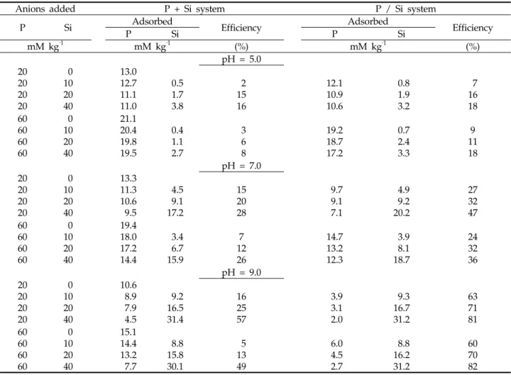 Table 3. Amounts of P and Si adsorbed on soil and the efficiency of Si (%) in reducing P adsorption at different pH.